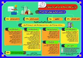 اینفوگرافی | عملکرد عمرانی بخش مرکزی تهران