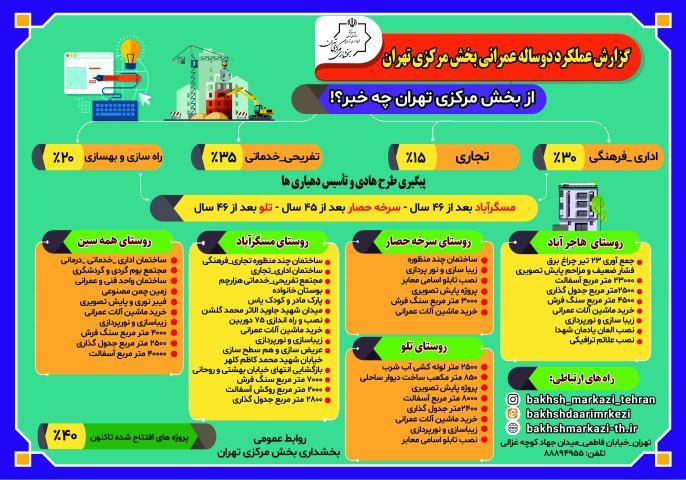 اینفوگرافی | عملکرد عمرانی بخش مرکزی تهران